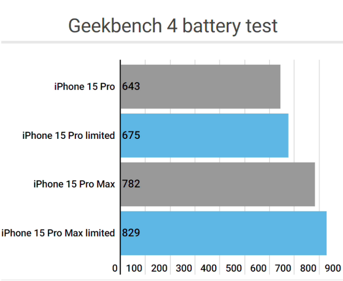 铁山apple维修站iPhone15Pro的ProMotion高刷功能耗电吗