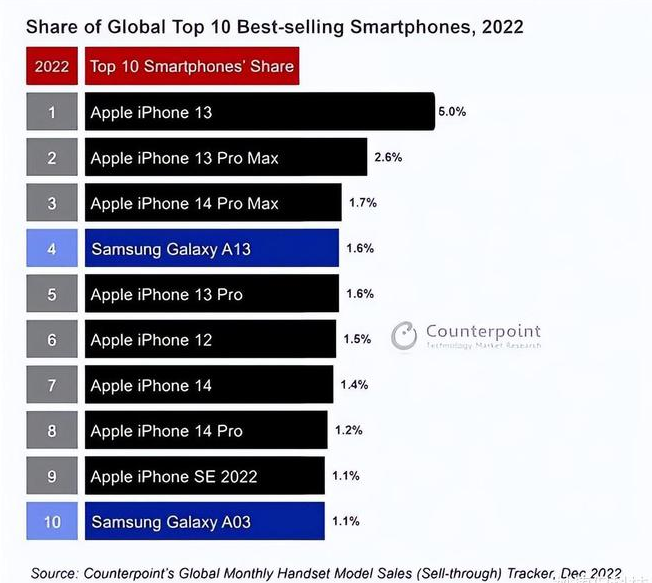 铁山苹果维修分享:为什么iPhone14的销量不如iPhone13? 