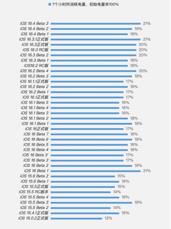 铁山苹果手机维修分享iOS 16.4 Beta 3续航跑分等测试结果汇总 