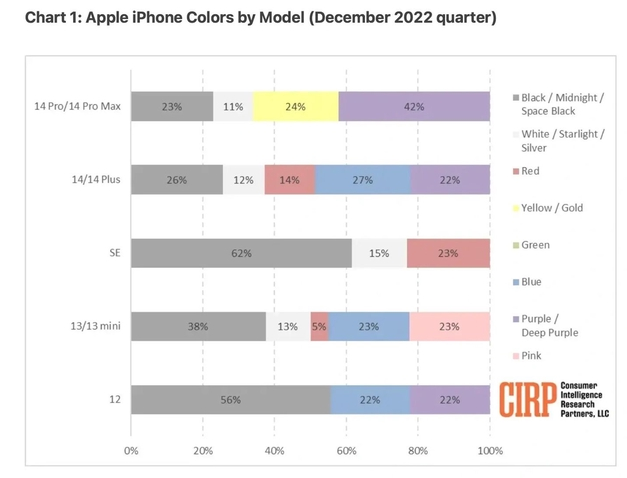 铁山苹果维修网点分享：美国用户最喜欢什么颜色的iPhone 14？ 