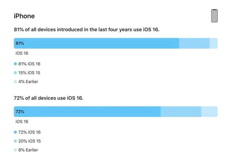 铁山苹果手机维修分享iOS 16 / iPadOS 16 安装率 