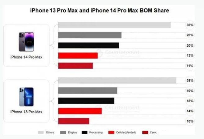 铁山苹果手机维修分享iPhone 14 Pro的成本和利润 