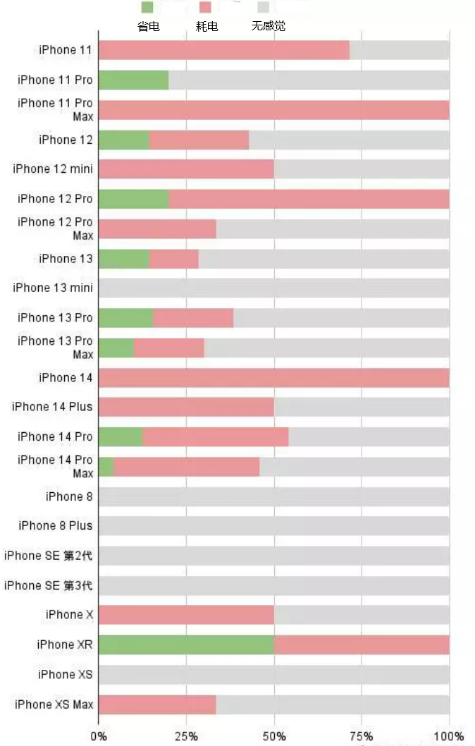 铁山苹果手机维修分享iOS16.2太耗电怎么办？iOS16.2续航不好可以降级吗？ 