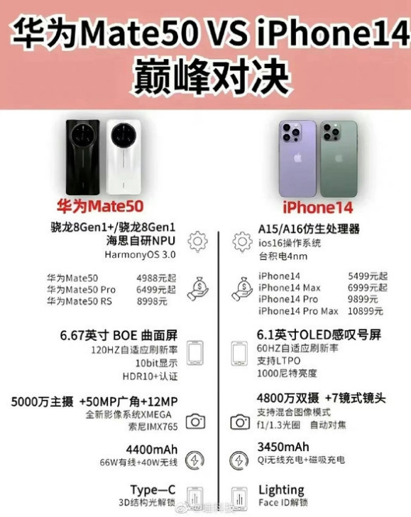 铁山苹果14维修分享iPhone14和华为mate50，应该怎么选 
