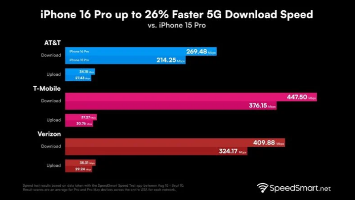 铁山苹果手机维修分享iPhone 16 Pro 系列的 5G 速度 