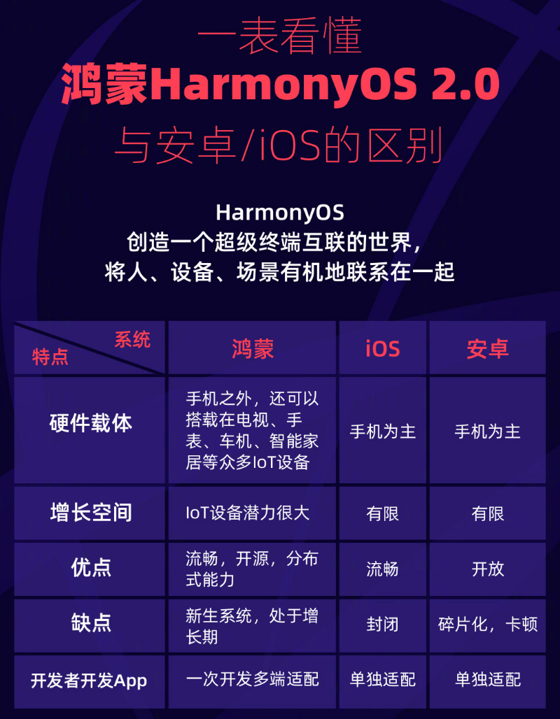 铁山苹果手机维修分享华为鸿蒙 OS 与安卓以及 iOS 都有什么区别 
