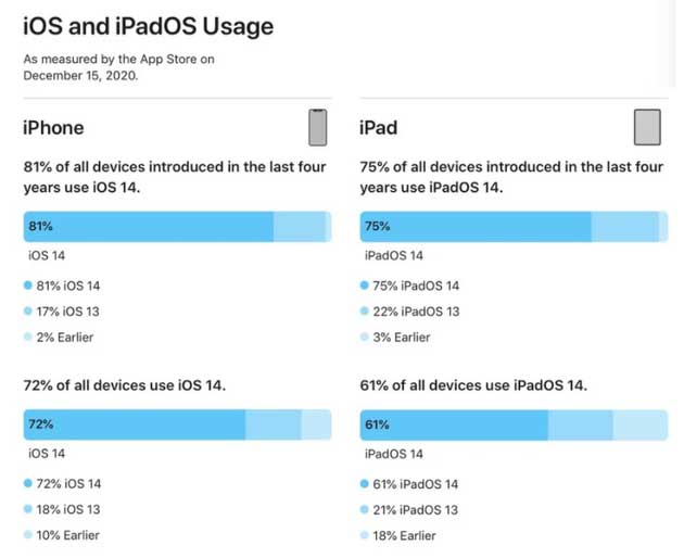 铁山苹果手机维修分享有多少用户更新了 iOS 14 