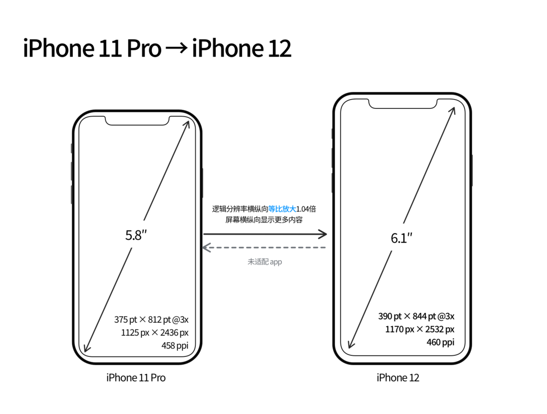 铁山苹果手机维修分享iPhone 12 mini 和 iPhone 12 Pro 的尺寸变化会改变显示内容吗 